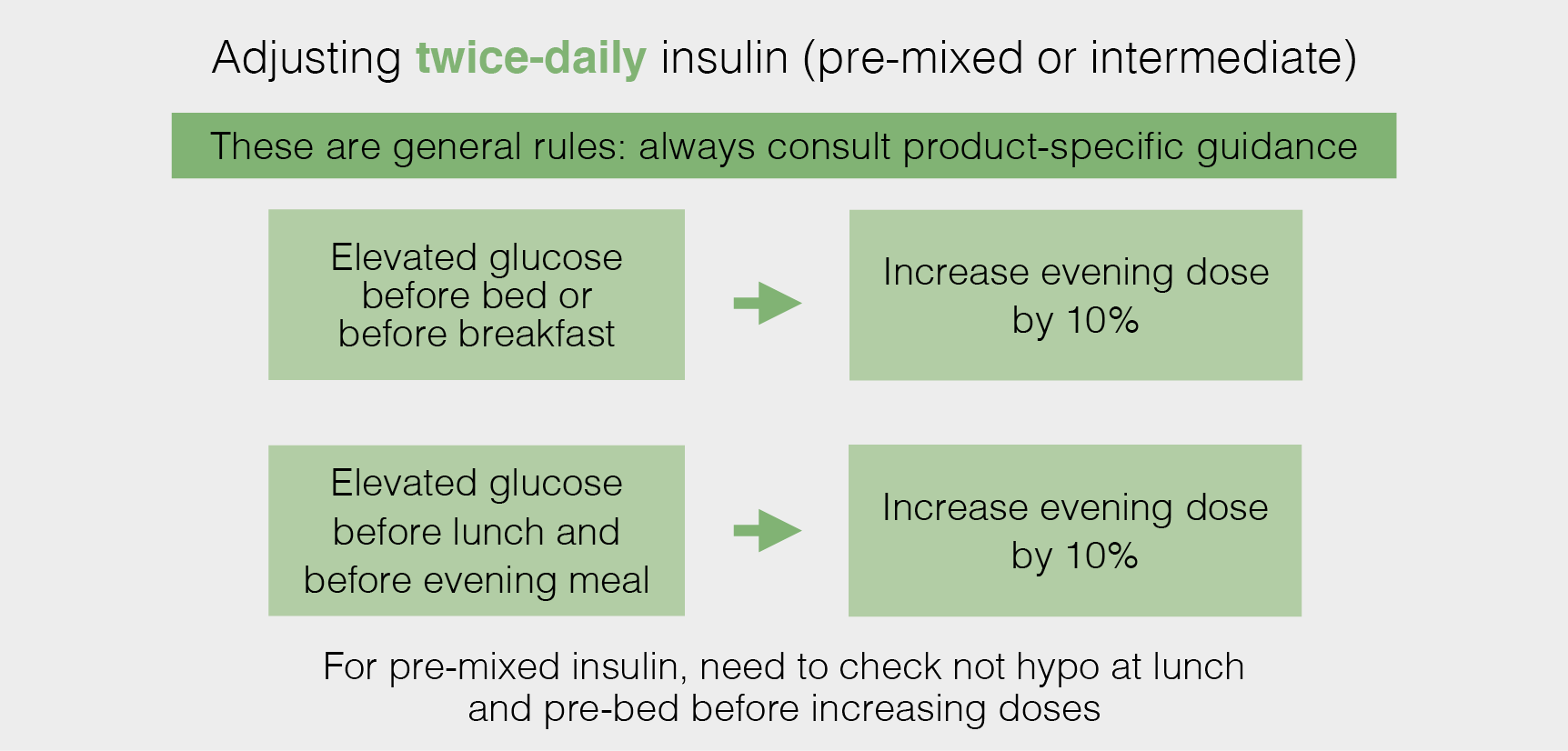 photo of Adjusting twice-daily insulin